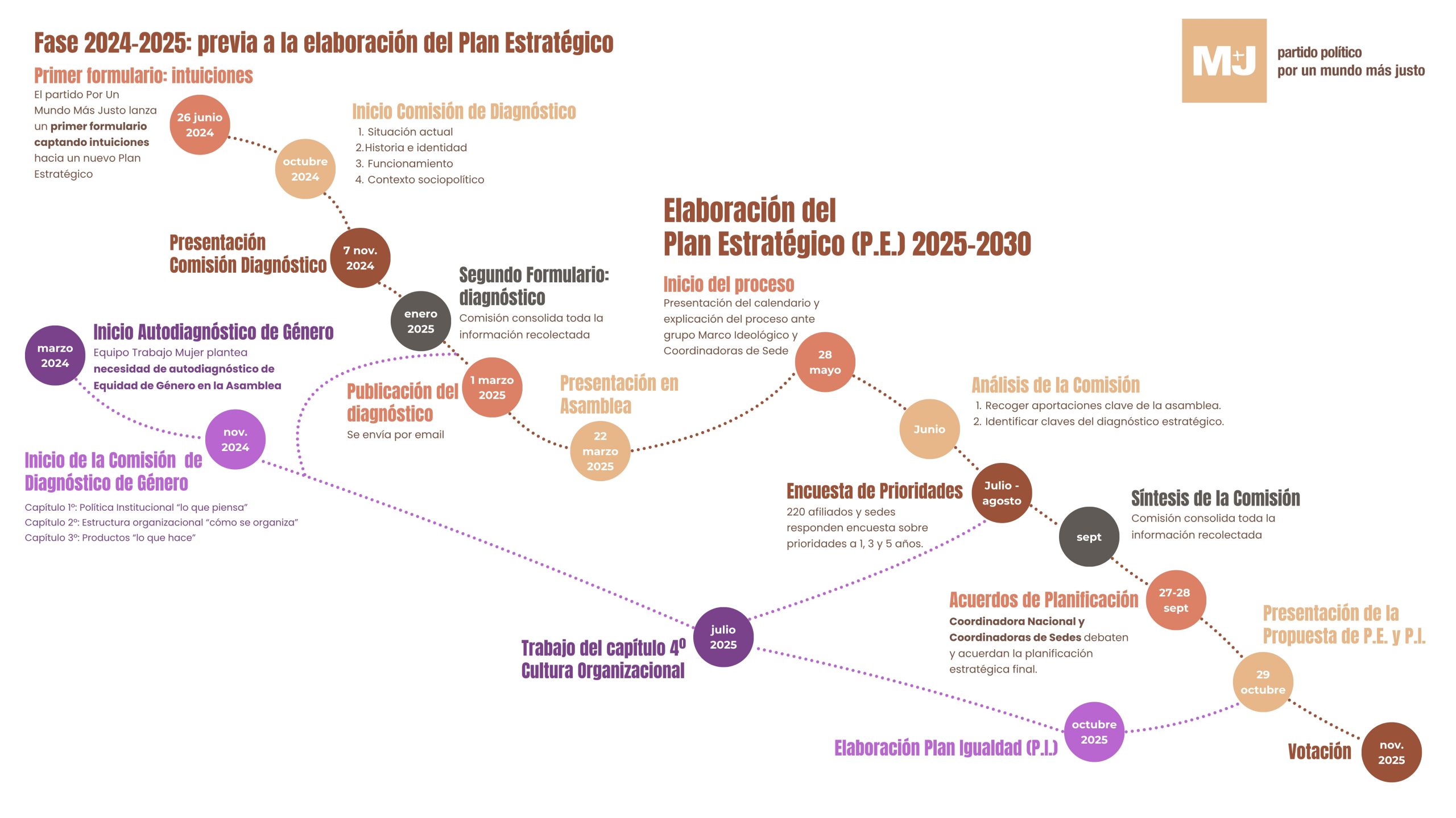 Infografía de Elaboración de Planificación Estratégica